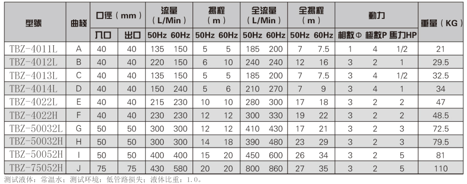 自吸式耐酸堿離心泵參數(shù)