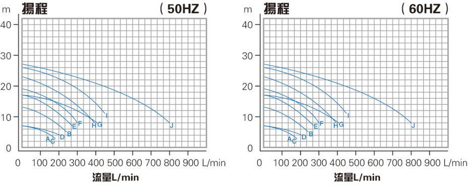 氟塑料自吸泵性能曲線