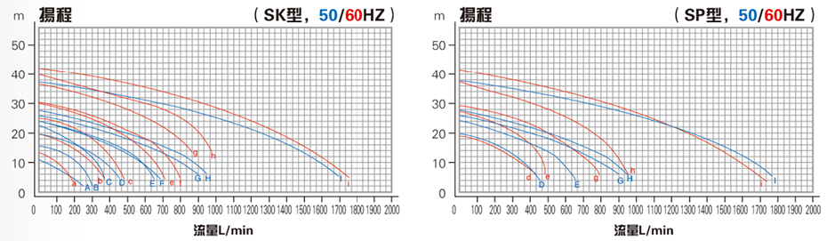 耐高溫立式泵性能曲線