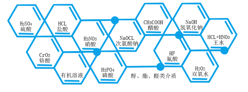 鹽酸輸送泵能夠輸送的介質(zhì)濃度溫度及使用情況。