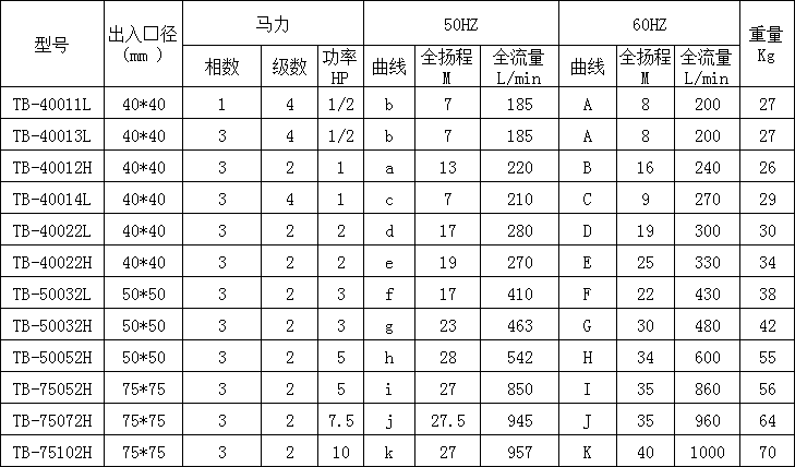 自吸式耐酸堿泵型號(hào)參數(shù)圖